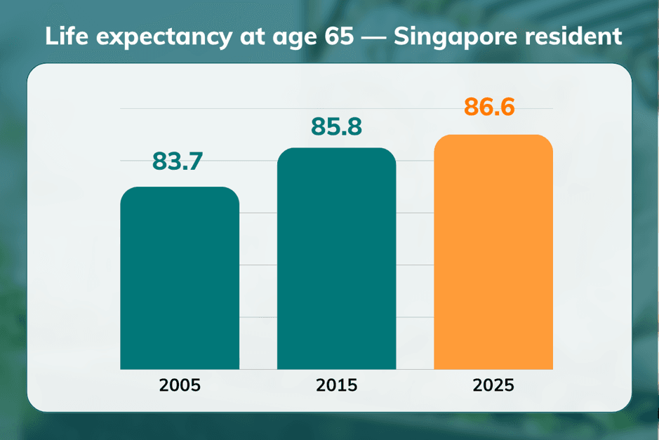 Conditional life expectancy at age 65, 2005–2025