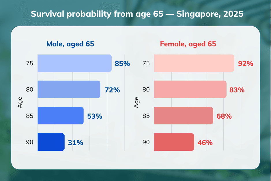 Survival probabilities from age 65 by gender, 2025