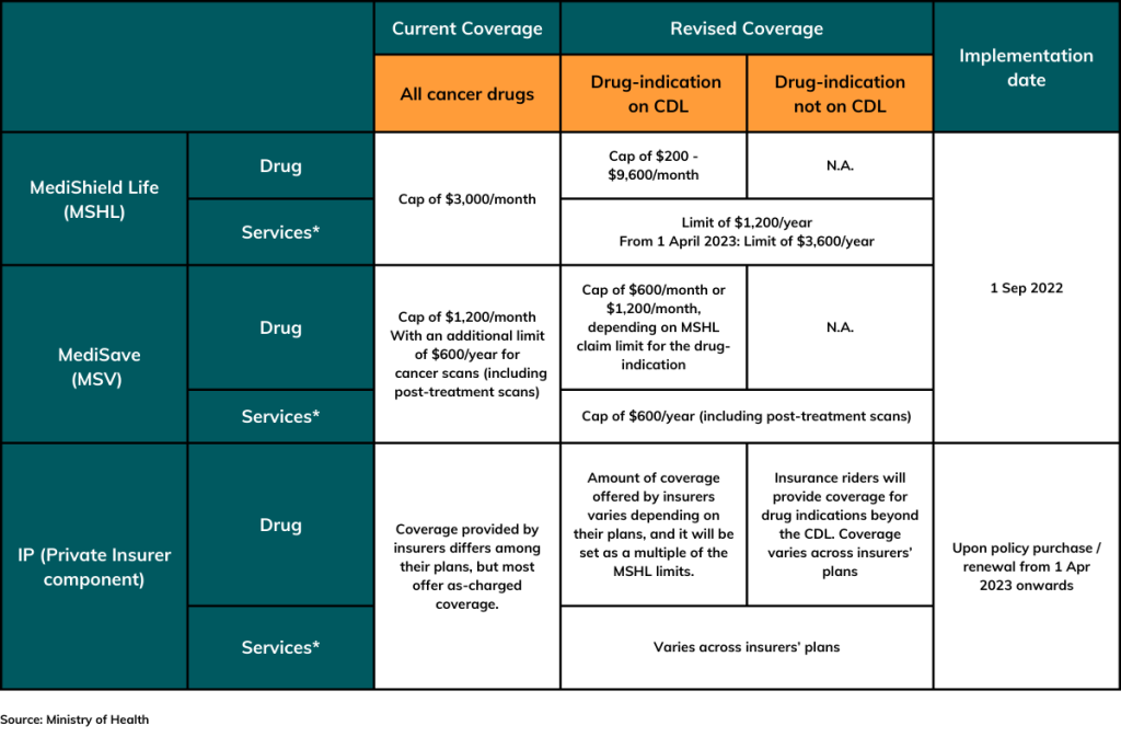 Changes To Integrated Shield Plan Cancer Coverage | MoneyOwl